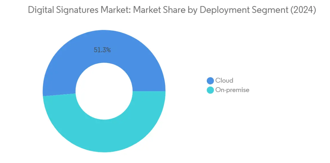 Market Analysis of Digital Signatures Market: Chart for By Deployment